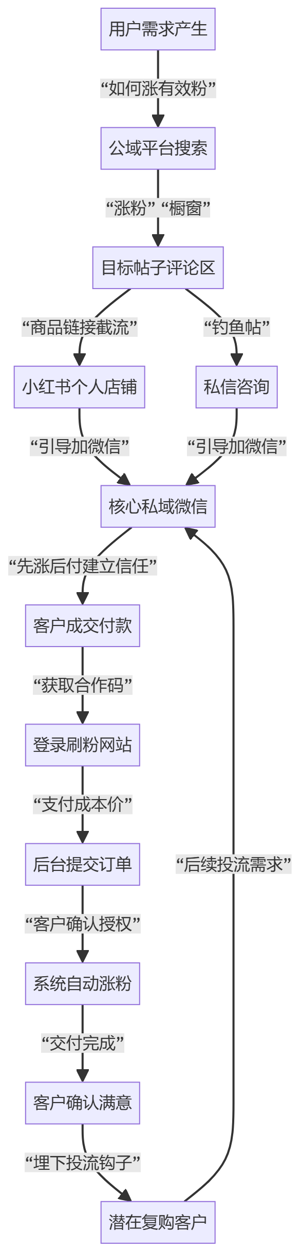 核心商业逻辑拆解